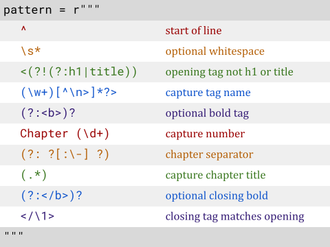 Pattern breakdown for chapter title cleanup.